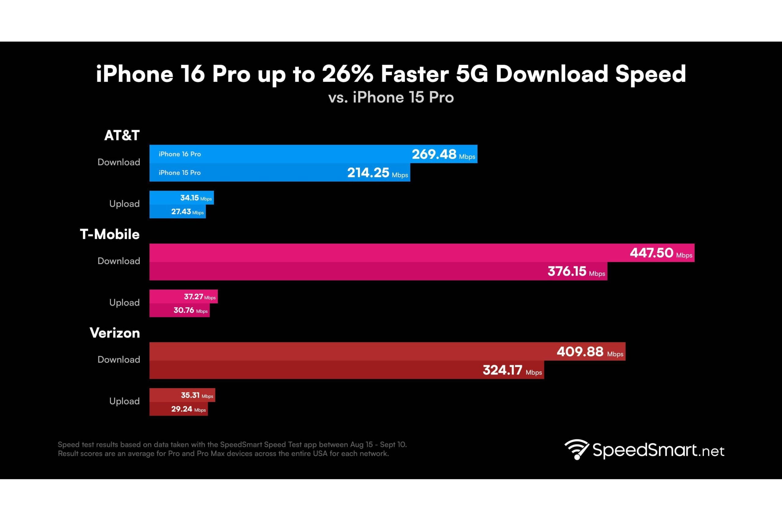 iPhone 16 Pro and iPhone 15 Pro download and upload speeds | Image credit - SpeedSmart - The iPhone 16 Pro's new modem offers better 5G speeds, with one carrier taking a significant lead